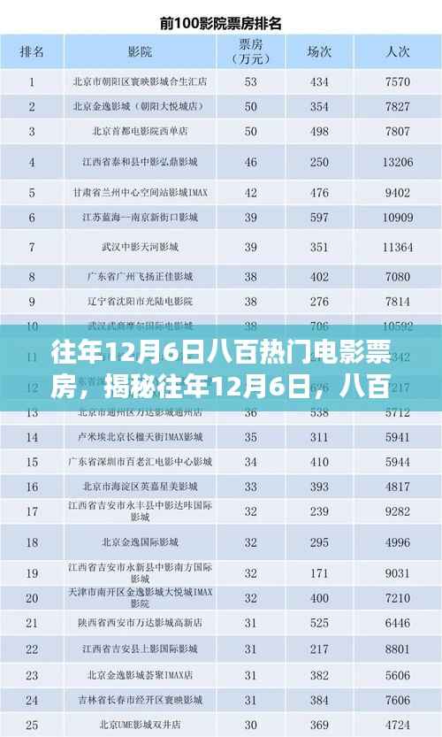 揭秘往年12月6日热门电影票房盛宴,八百佳片背后的故事与数字解密