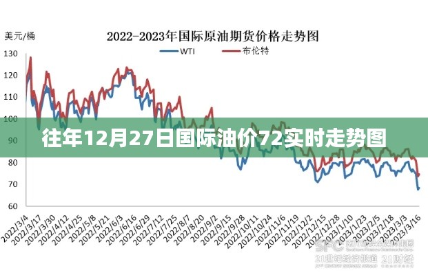 国际油价走势图,历年12月27日实时分析